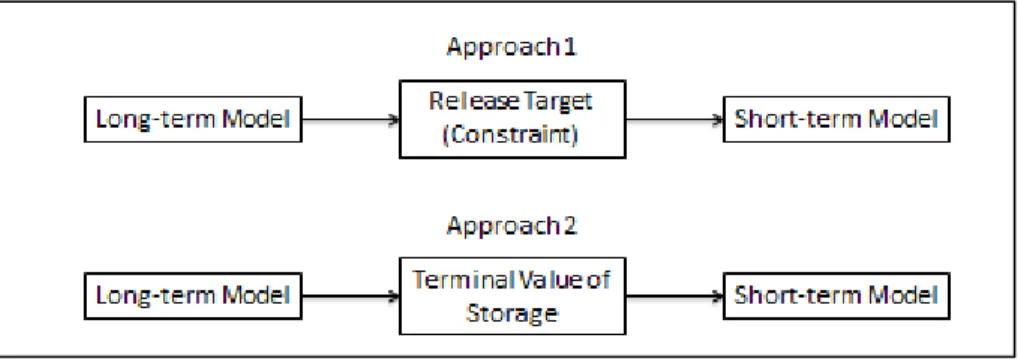 Figure 4-3: Alternative approaches to time decomposition for reservoir operations  models