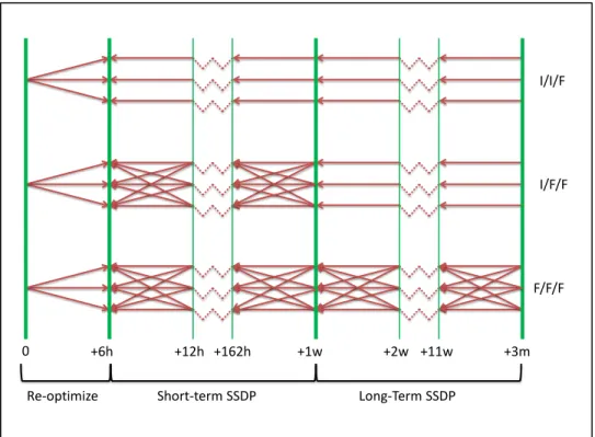Figure 4-4: Uncertainty structures from various configurations of the time  decomposition algorithm