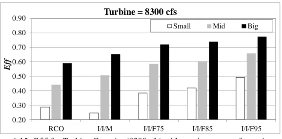 Figure 4-15:     for Turbine Capacity (8300 cfs) with varying storage for various  algorithms, mean price scheme