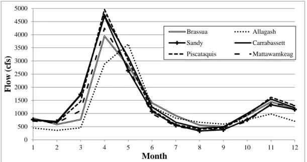 Figure 3-6: Brassua mean annual inflow hydrograph and Scaled (by DA) mean annual  inflow hydrographs for reference records