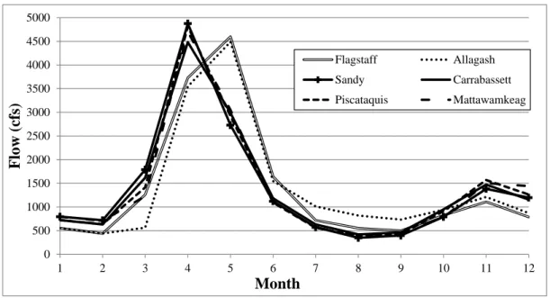 Figure 3-7: Flagstaff mean annual inflow hydrograph and Scaled (by annual inflow)  mean annual inflow hydrographs for reference records