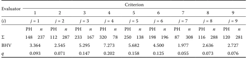 Table 2. Consideration of the significance of evaluated criteria from 44 evaluators 