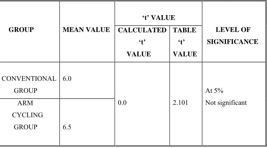 TABLE  LEVEL OF    ‘t’  SIGNIFICANCE 