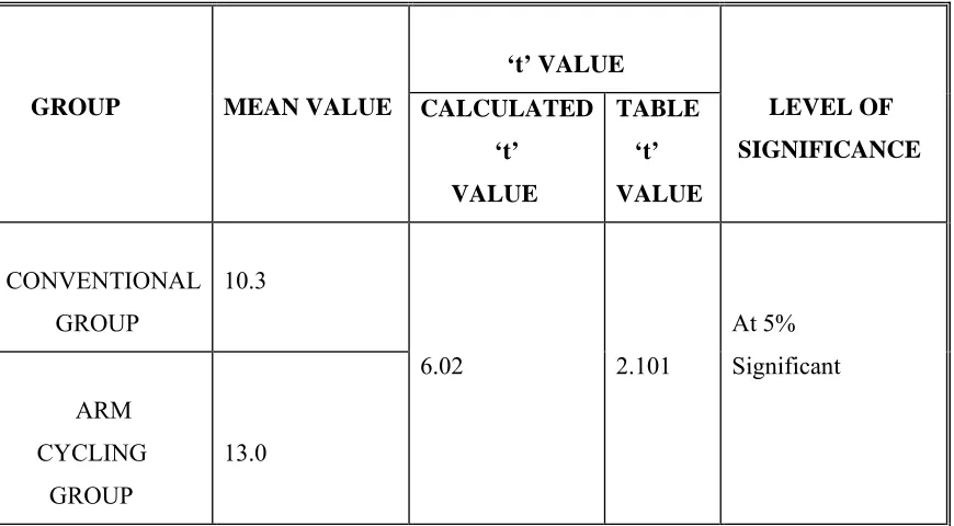       LEVEL OF TABLE  SIGNIFICANCE    ‘t’ 