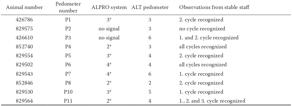Table 1. Results in oestrus detection between the sensor-aided systems from activity meter of ALPRO, from ALT pedometer and the visual monitoring form stable staff (Brehme et al