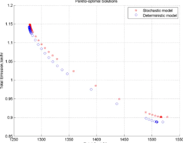 Fig. 12. Pareto fronts for the Stochastic and Deterministic models