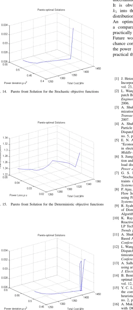 Fig. 14. Pareto front Solution for the Stochastic objective functions
