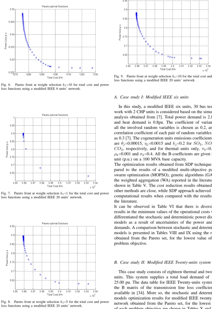 Fig. 8. Pareto front at weight selection k 1 =5 for the total cost and power loss functions using a modified IEEE 20 units’ network.