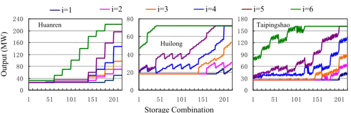 Figure 5 shows the operation policies for 10 days derived using the AF-SDP model at time step 22 (from 1 to 10 August)