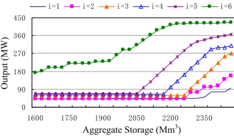 Figure 6 shows the operation policies from AD-SDP for 10 days from 1 to 10 August. Recall that the AD-SDP model uses the aggregated inﬂow and storage of the equivalent reservoir as state variables and the  deci-sion variable is converted to the aggregate o