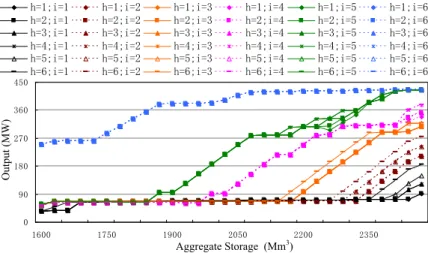 Figure 8a shows the complete operation policies derived by TS-BSDP using Strategy C for 10 days from 1 to 10 August and the operation policies of different inﬂow forecasts of SF from s51 to s56 are shown in  Fig-ures 8b–8g