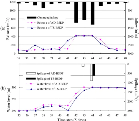 Figure 10. Comparison of operation processes between AD-BSDP and TS-BSDP.