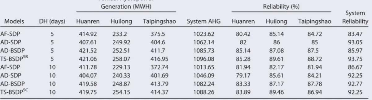 Table 4. System Performance From Various Optimization Models Using Inﬂow Forecasts a