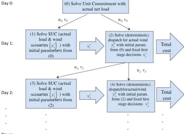 Fig. 1 SUC and dispatch simulation procedure over a historical time period 