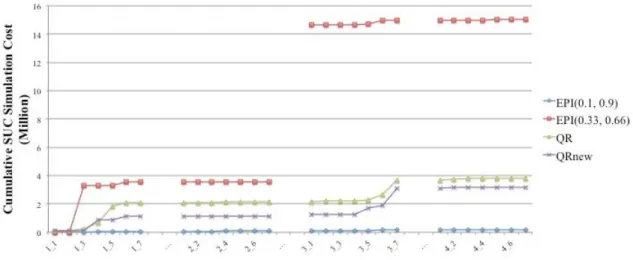 Figure 2 plots the cumulative costs of our SUC and dispatch simulation for wind power  scenarios generated by EPI(0.1, 0.9), EPI(0.33, 0.66), QR and QRnew