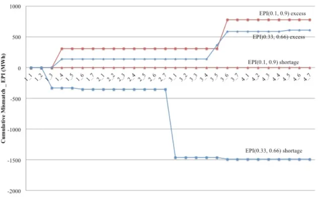 Fig. 3 Cumulative deviations from optimal generation level occurred by epi-spline  scenarios over 4 historical time periods 