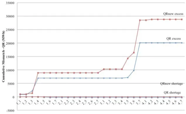 Fig. 4 Cumulative deviations from optimal generation levels occurred by quantile  regression scenarios over 4 planning historical time periods 