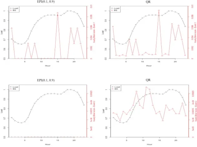 Fig. 6 Hourly average load and average hourly Brier scores for Event 1 and 2 