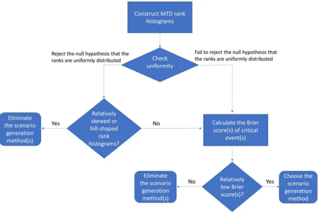 Fig. 7 Process for selecting from among alternative scenario generation methods    