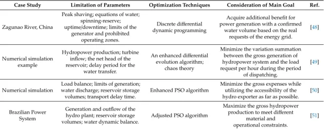 Table 2. Optimization of daily-term hydro generation scheduling.