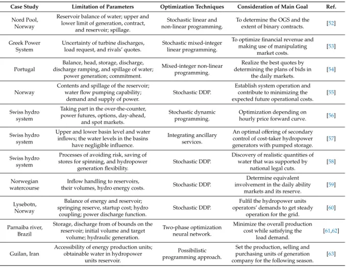 Table 3. Optimization of mid-term hydro generation scheduling.