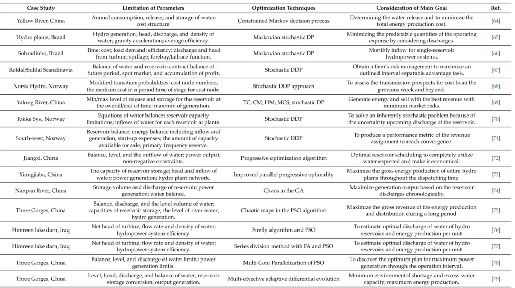 Table 4. Optimization of long-term hydro generation scheduling. Tree captures, TC; clustering method, CM; heuristic method, HM; dynamic programming, DP;