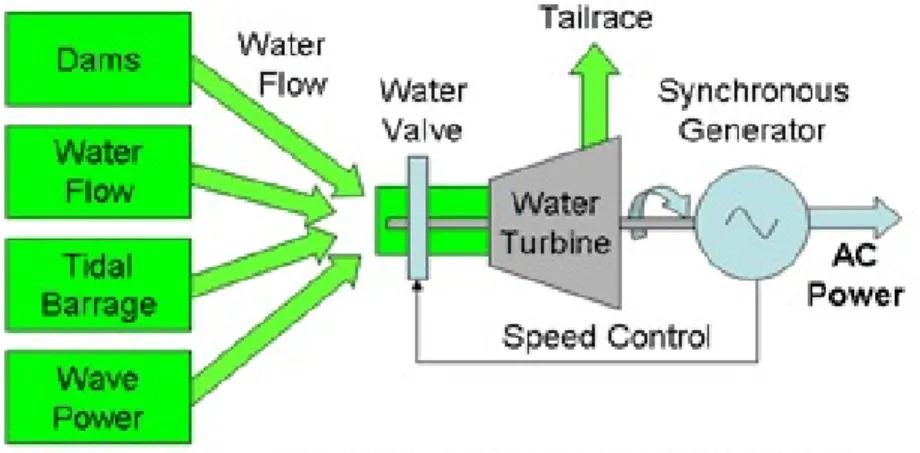 Figure 1. Hydroelectric power generation architecture [2]. 