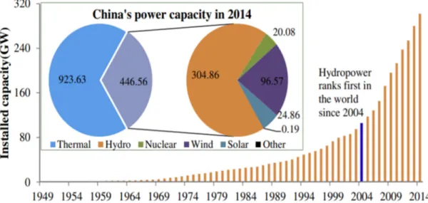 Figure 2 shows China’s power capacity in 2014 and hydropower development from 1949 to 2014  (GW)