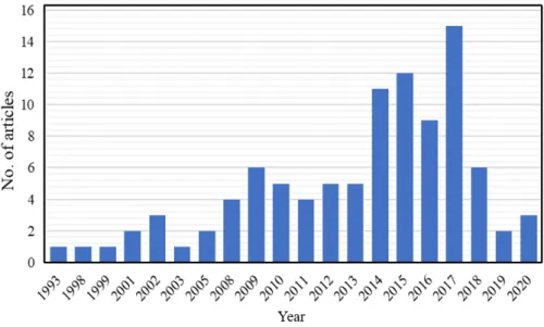 Figure 3. An overview of the reviewed articles. 