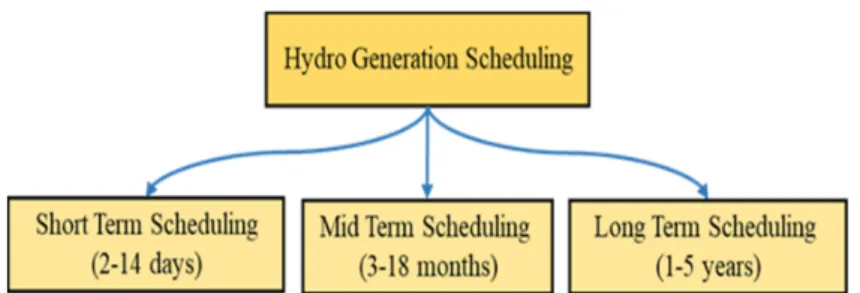 Figure 4. Hydro generation scheduling terms. 