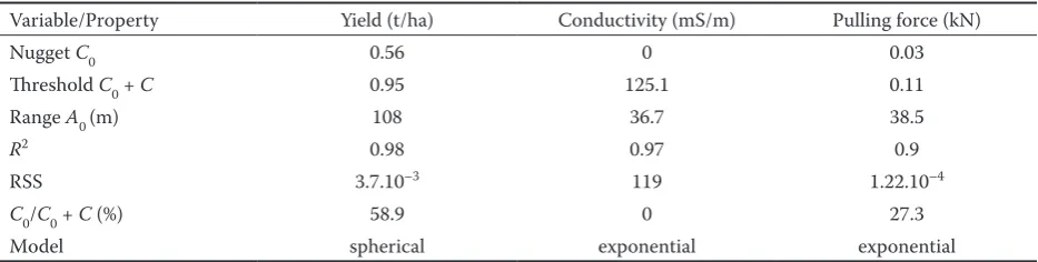 Table 1. Statistical properties of transformed data for Bora-left site