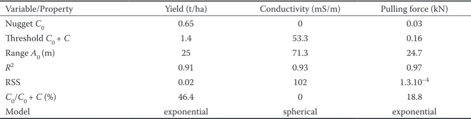 Figure 4. Variograms of data sets for Bora-left site