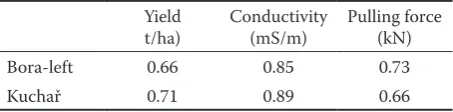 Table 7. Summary of results from correlation analysis between measured and estimated values