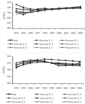 Figure 2. 10-year ex post forecasts of elec-tric energy annual sales to rural custom-