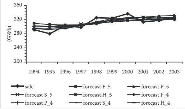 Figure 4. 10-year ex post forecasts of elec-tric energy annual sales to rural custom-