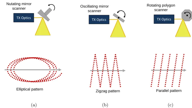 Figure 1.3: Examples of theoretical LiDAR scanning patterns: (a) elliptical pattern, (b) zigzag pattern,and (c) parallel pattern