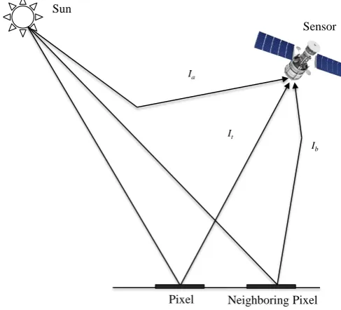 Figure 1.5: Representation of the main components that aﬀect the radiance recorded by the sensor.