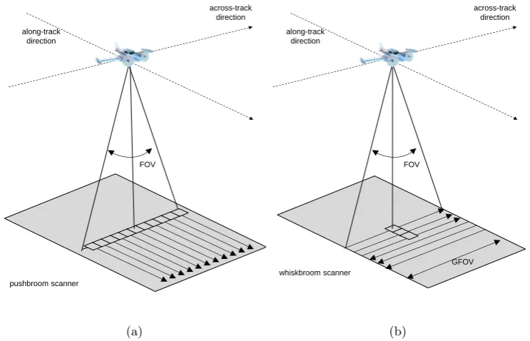 Figure 1.6: Examples of scanning methods for the acquisition of optical images: (a) pushbroom scanner,(b) whiskbroom scanner.