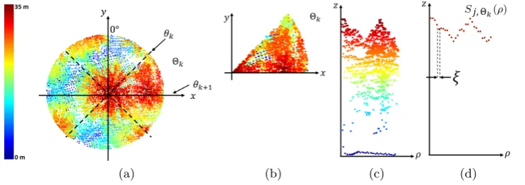 Figure 2.2: Example of angular analysis: (a) top view of the LiDAR point cloudΘshape of the crown in the sector Θangular sectors, with Pj divided into Nθ Nθ=8, (b) top view of the angular sector Θk, (c) side view of the angular sectork after the circular projection, (d) side view of the 1-D discrete signal Sj,Θk(ρ) that approximates thek.