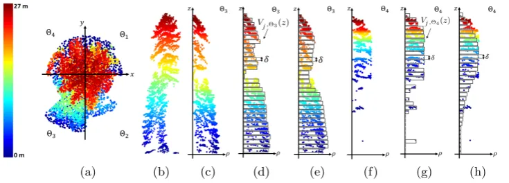 Figure 2.3: Example of sub-dominant tree crown detection: (a) top view of the dominant tree crowndivided intopoints Π Cj L angular sectors, with L=4, (b) side view of Cj, (c) vertical proﬁle of the projected LiDARc(pi) ∈ Cj,Θ3, where the sub-dominant crown is present, (d) vertical proﬁle quantization Vj,Θ3(z),(e) Vj,Θ3(z) after the Gaussian ﬁltering, (f) vertical proﬁle of the projected LiDAR points Πc(pi) ∈ Cj,Θ4,where no sub-dominant crowns are present, (g) vertical proﬁle quantization Vj,Θ4(z), (h) Vj,Θ4(z) afterthe Gaussian ﬁltering.