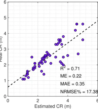 Figure 2.11: Real versus estimated (with the proposed method) crown radius (CR) of the sub-dominanttrees.