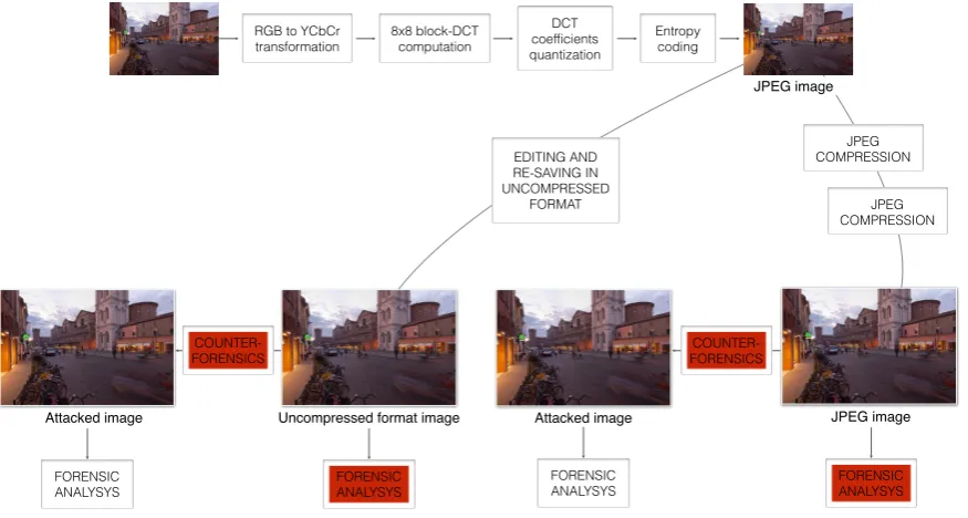 Figure 2.1: Pipeline of the JPEG compression scheme and possible life cycles of compressedimages.