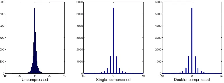 Figure 2.2: Histogram of DCT coeﬃcients at a certain frequency; quantization steps are 5 and2.