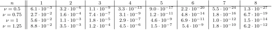 Table 3.1: Magnitude of |an| for diﬀerent values of ν and n.