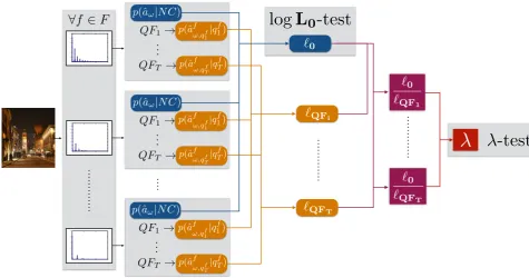 Figure 3.5: Scheme of the proposed JPEG compression detection algorithm.