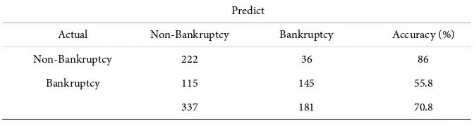 Table 6. The results of bankruptcy prediction. 