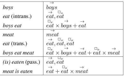 Table 4.4: The verb to eat associated to different sets of matrices in different syntacticcontexts.