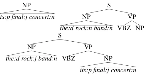 Figure 5-2: Some Chunk-based Syntactic Sub-Trees of the tree in Figure 5-1