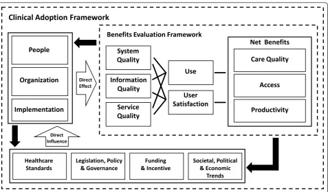 Figure 1 Clinical Adoption Framework with the micro, meso and macro dimensions that affect HIS success [17].