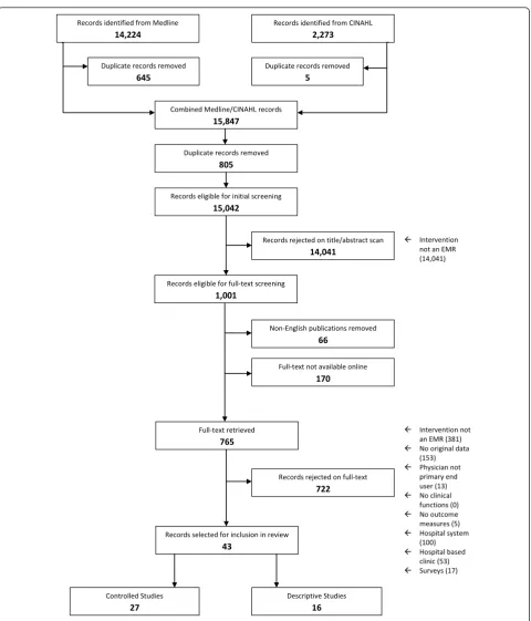 Figure 2 A flow chart of the study selection process and results.